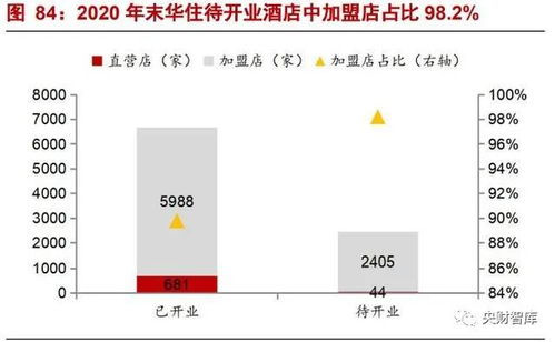 央财智库酒店行业研究框架 强管理输出与产品为王导向的餐饮管理