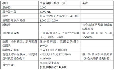 住哲首家终身免费专业酒店管理系统省钱白皮书